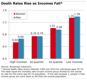 Mortality Rates Disparity: A Study on Racial Gaps