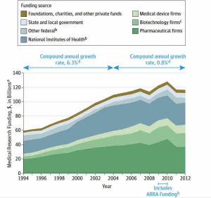 Health Research Funding: Importance and Challenges Ahead