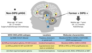 Pediatric Glioma Relapse Prediction with AI Tool Advances